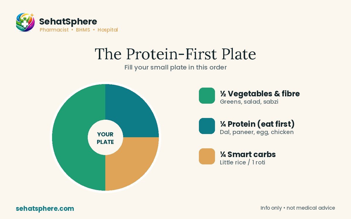 Protein-first plate method for Mounjaro and Ozempic diet in India