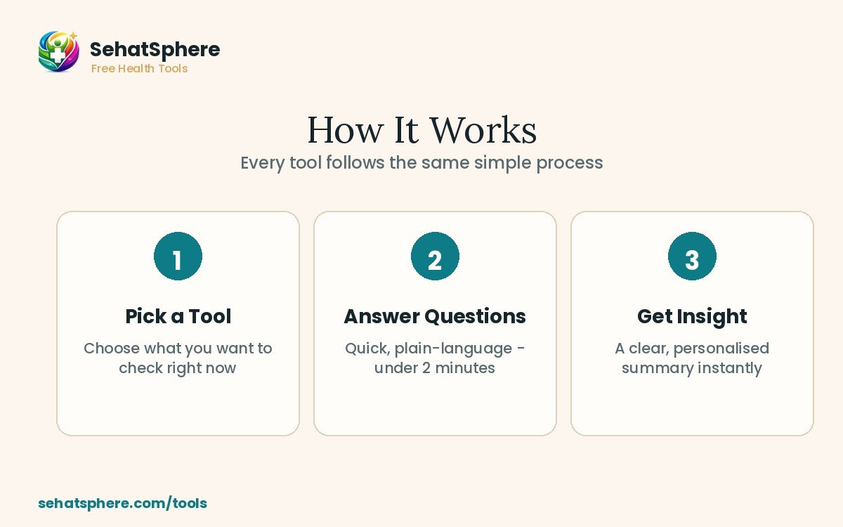 How the free health tools online work - 3 step process