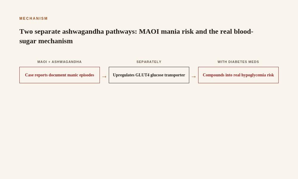 Ashwagandha MAOI mania GLUT4 blood sugar mechanism diagram