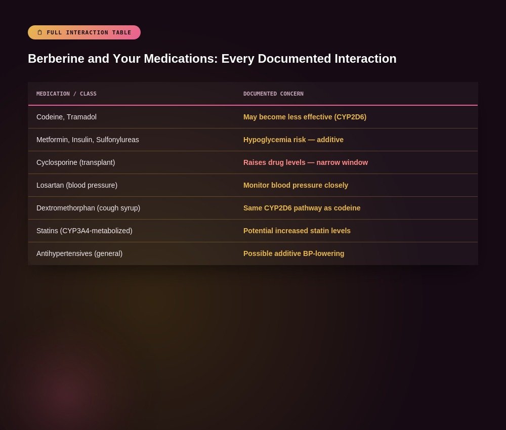 Berberine and your medications complete interaction table CYP2D6 CYP3A4