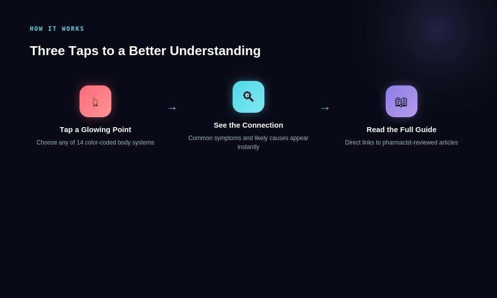 How the body scanner symptom checker tool works three steps