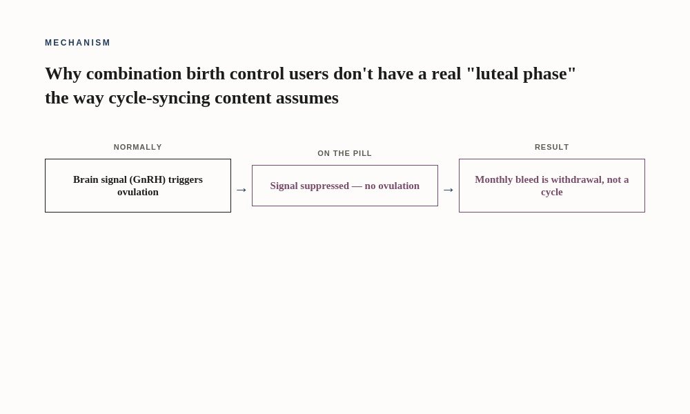 Cycle syncing birth control ovulation suppression mechanism diagram