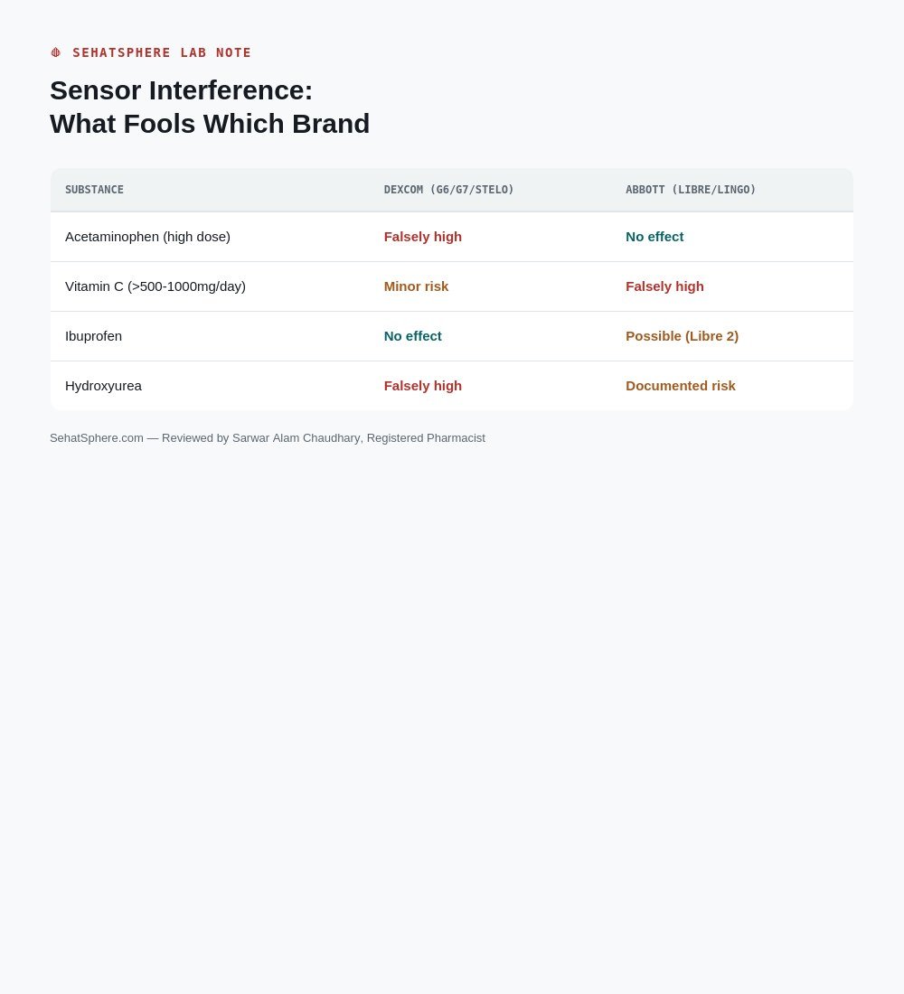 CGM medication sensor interference chart Dexcom Abbott Libre
