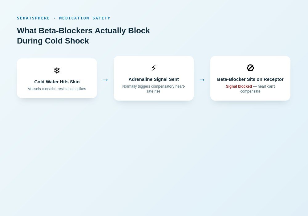Cold plunge and your medications beta blocker receptor mechanism diagram