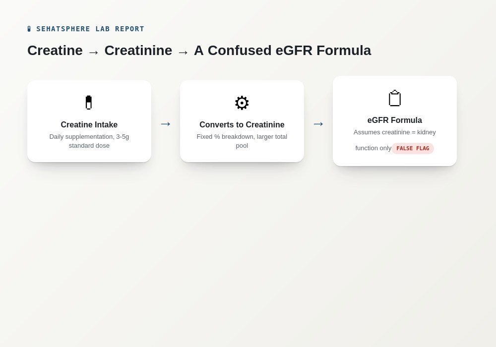 Creatine to creatinine conversion mechanism kidney filtration diagram