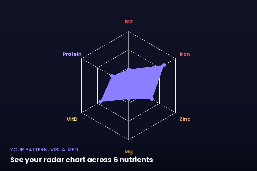 Radar chart preview showing symptom pattern across 6 nutrients