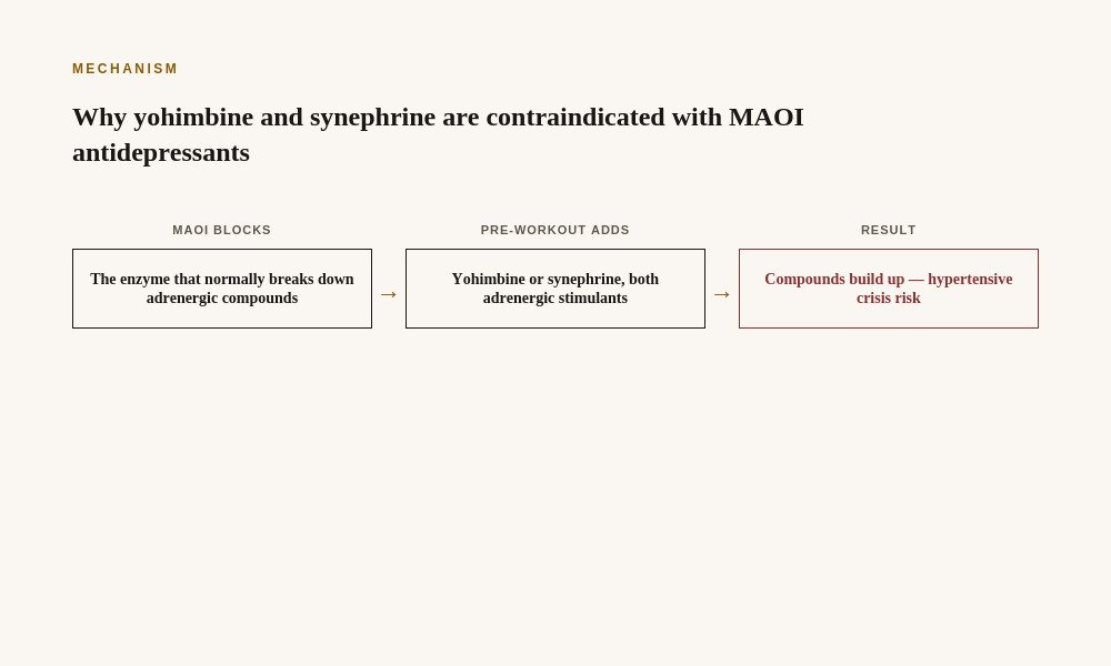 Dry scooping MAOI yohimbine synephrine hypertensive crisis mechanism diagram