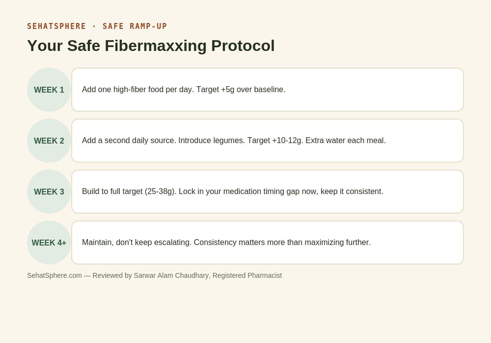 4 week fibermaxxing safe protocol timeline for people on medication