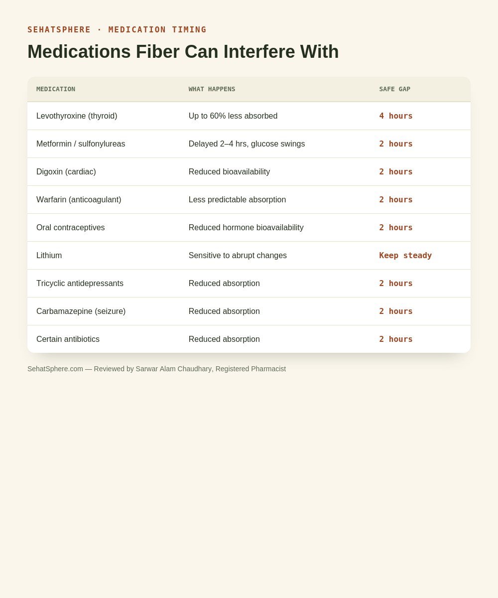 Fibermaxxing medication interaction table - thyroid metformin digoxin warfarin timing