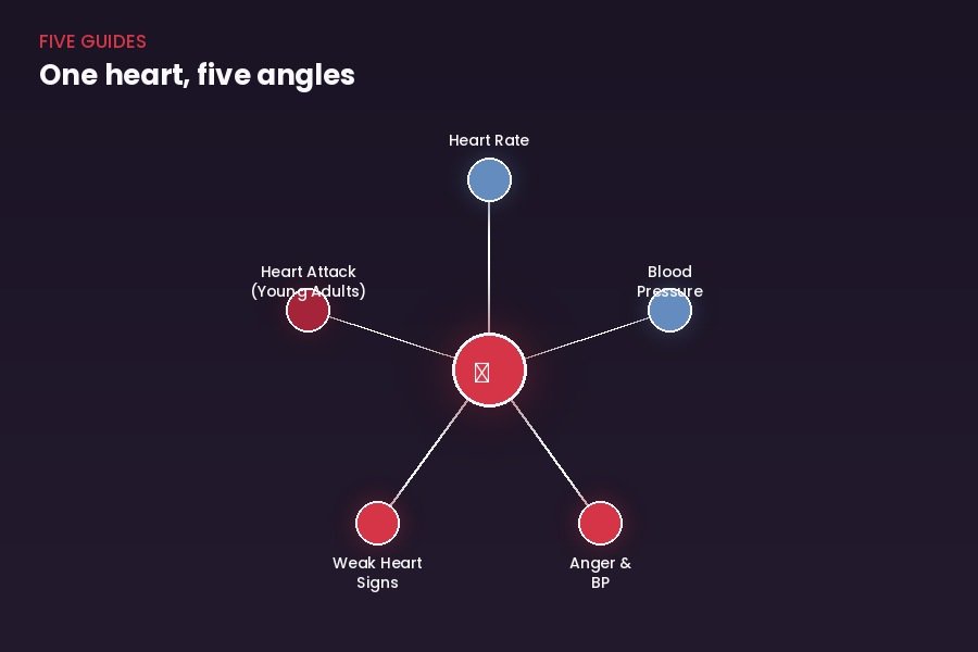 Five heart health guides connected — hub diagram