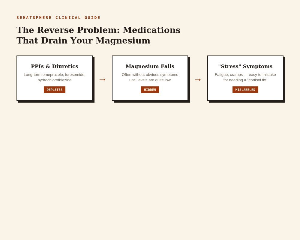 Medications that deplete magnesium PPIs diuretics reverse interaction