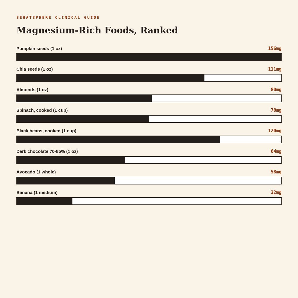 Magnesium rich foods ranked pumpkin seeds spinach almonds