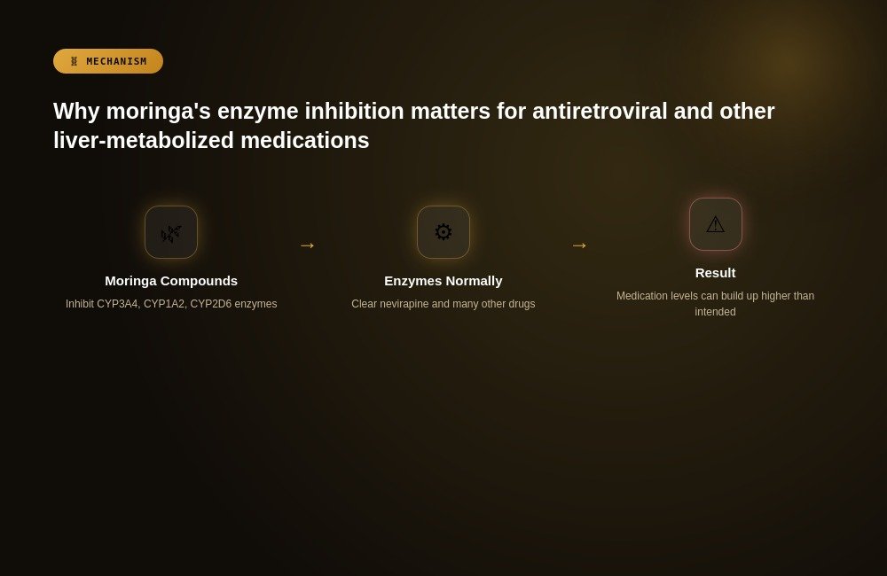 Moringa antiretroviral CYP3A4 enzyme mechanism diagram