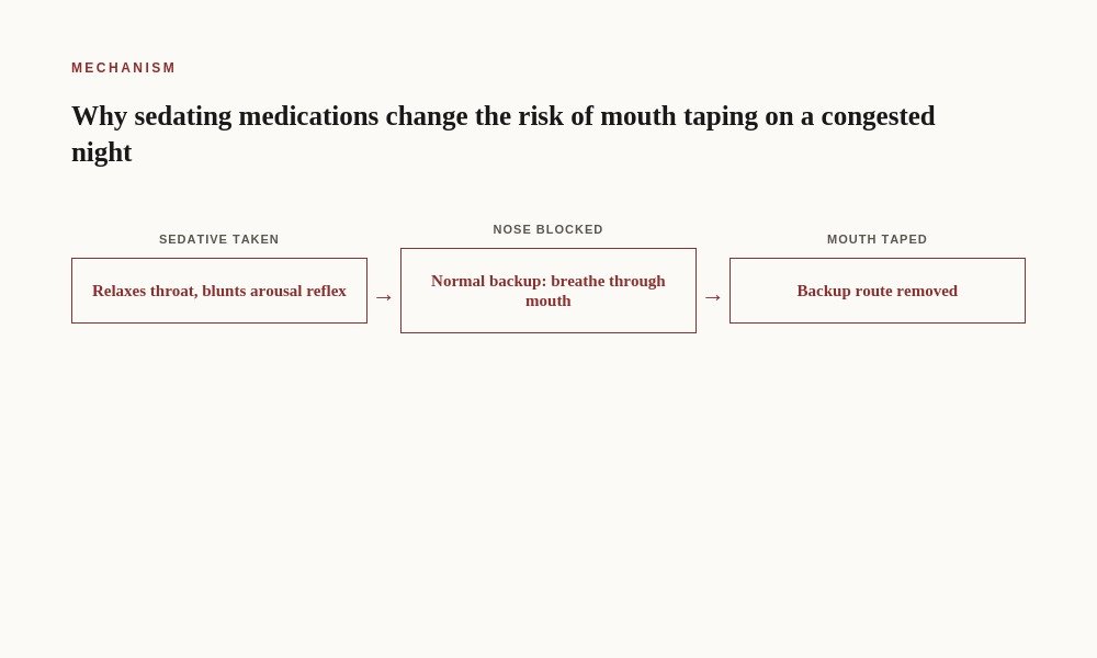 Mouth taping sedative medication airway obstruction mechanism diagram