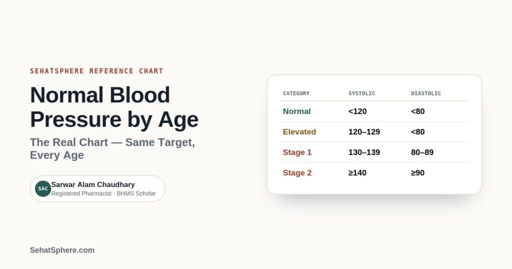 Normal blood pressure by age chart - same target for every adult