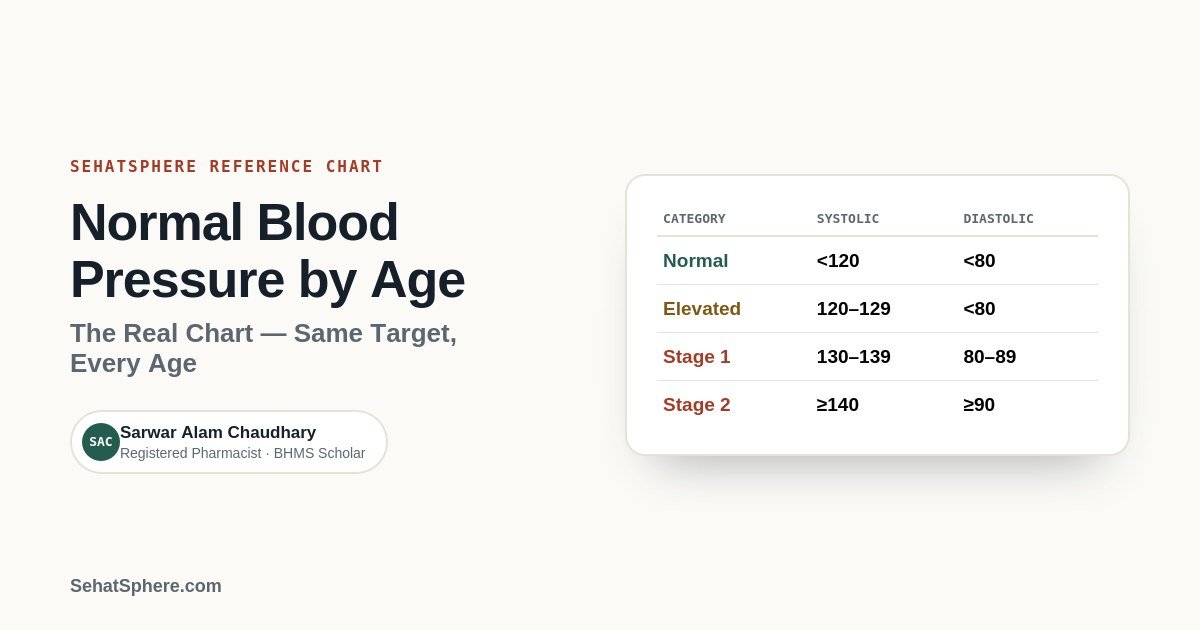 Normal blood pressure by age chart - same target for every adult