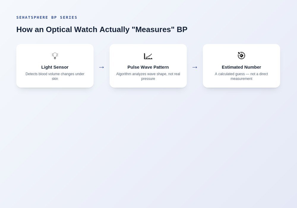 How optical smartwatch estimates blood pressure PPG sensor mechanism
