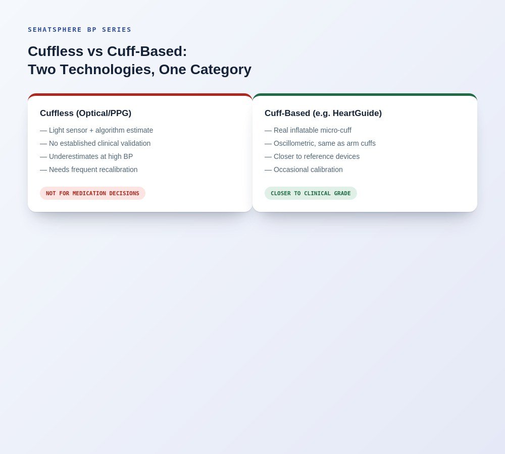 Smartwatch blood pressure cuffless vs cuff based accuracy comparison