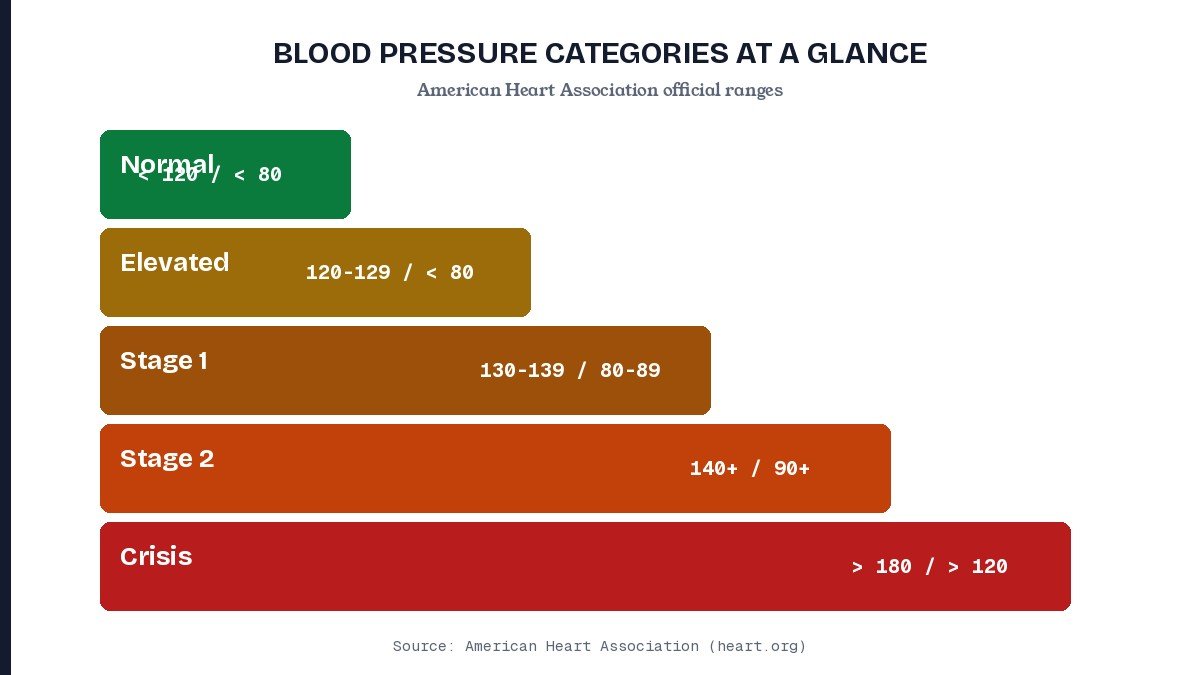 Blood pressure categories visual chart normal elevated stage 1 stage 2 crisis