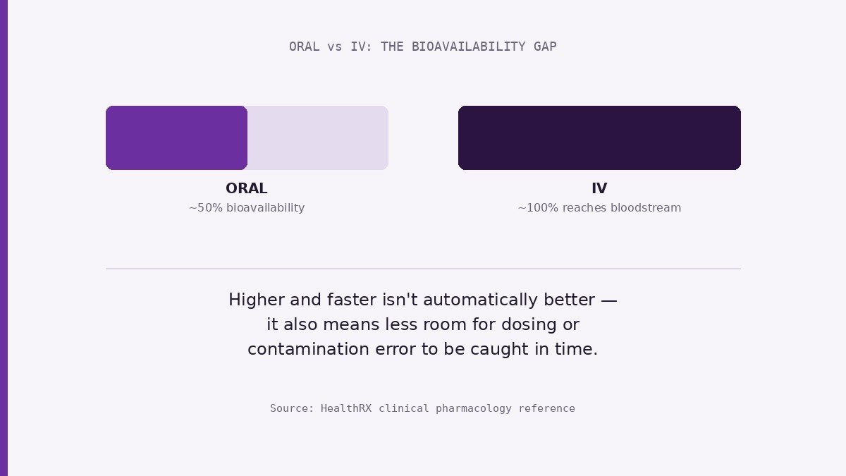 Glutathione and your medications bioavailability data chart oral vs IV