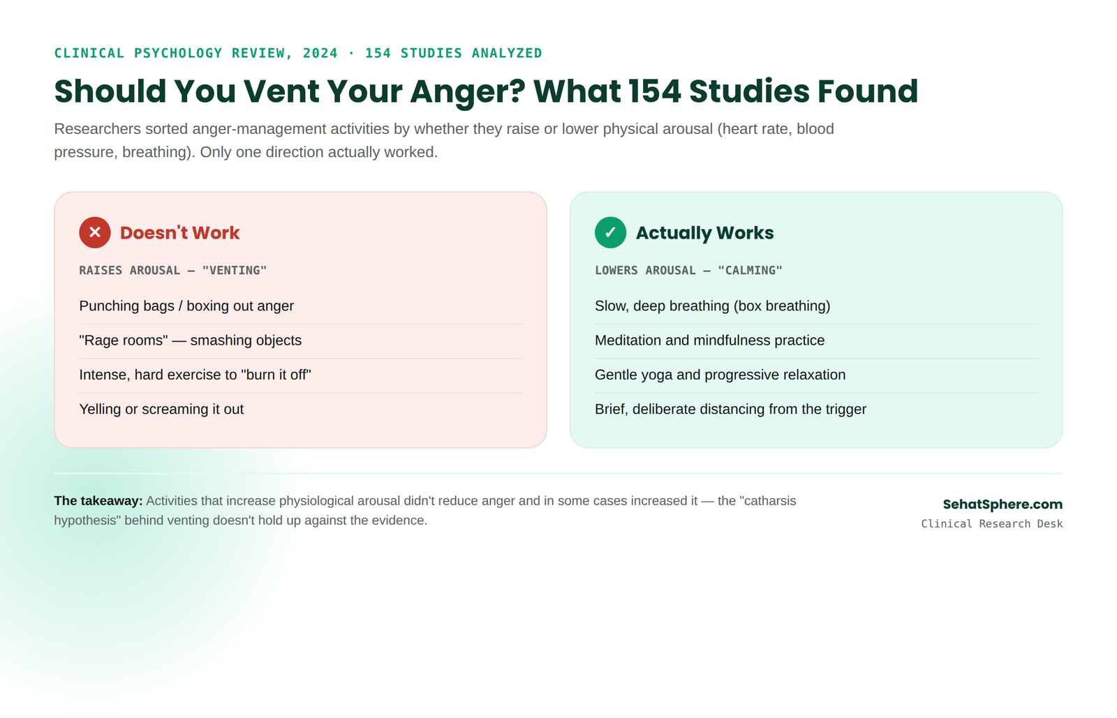 Should you vent your anger infographic: what works versus what doesn't, based on a 154-study review comparing arousal-increasing and arousal-decreasing techniques