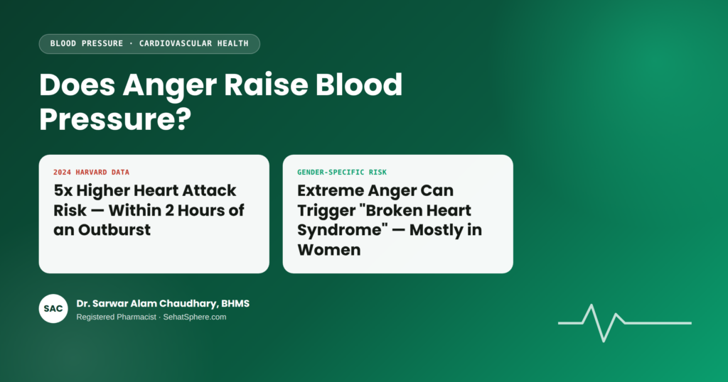 Does Anger Raise Blood Pressure featured graphic — the temporary spike-vs-chronic-hypertension distinction, with a blood pressure gauge and stressed-face illustration and Dr. Chaudhary byline