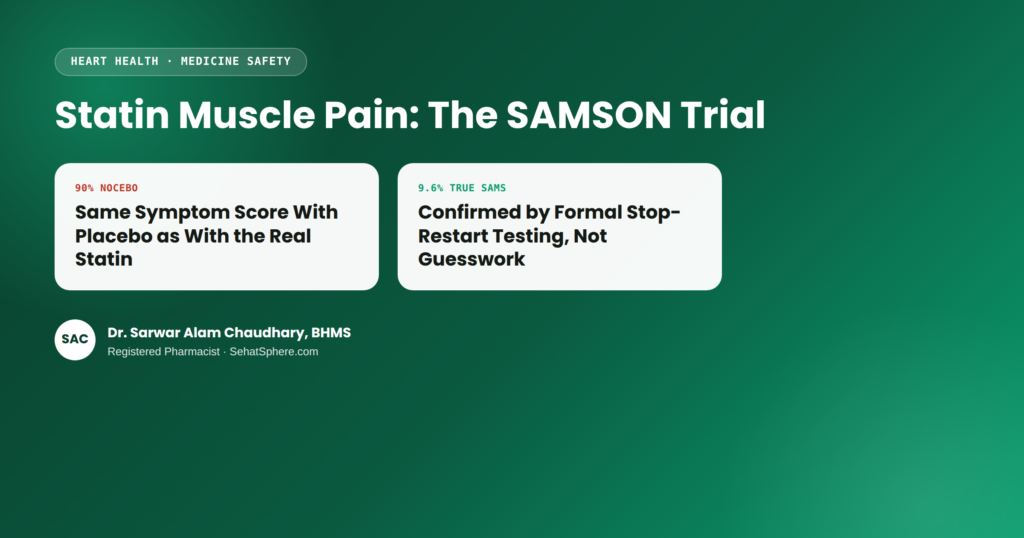 Statin Muscle Pain featured graphic — the SAMSON trial's 90% nocebo finding versus the 9.6% true SAMS rate, with a muscle/pill illustration and Dr. Chaudhary byline