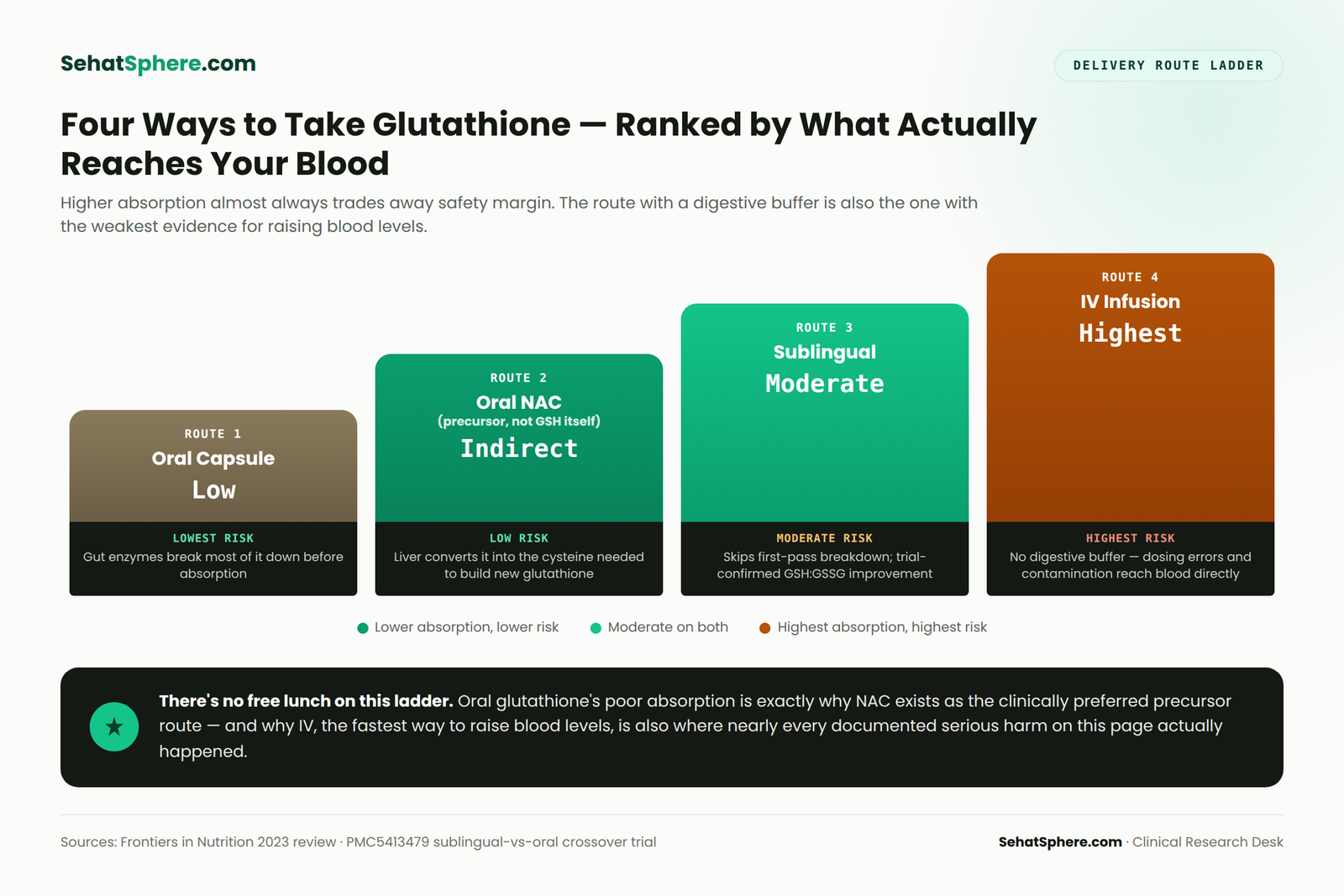Glutathione and your medications delivery route staircase comparing bioavailability and risk of oral capsule, NAC, sublingual, and IV glutathione