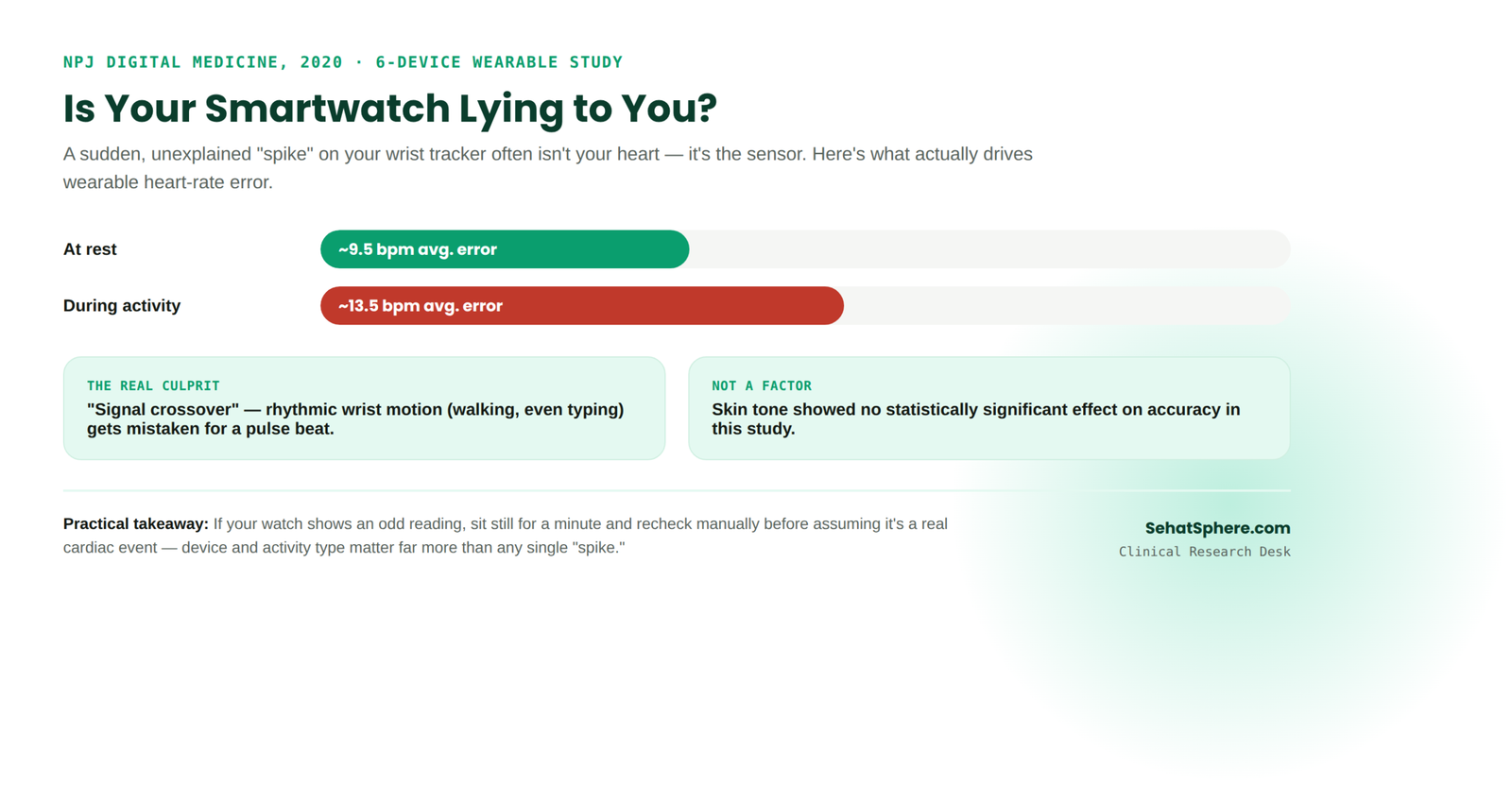Smartwatch heart rate accuracy infographic showing 9.5 bpm average error at rest versus 13.5 bpm during activity, with signal crossover as the main cause rather than skin tone