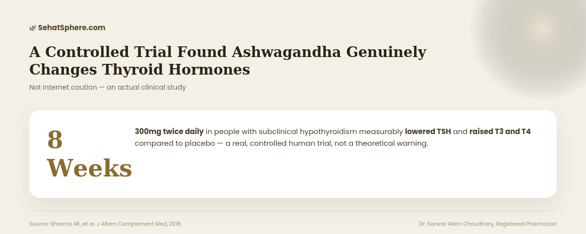 Ashwagandha thyroid interactions - 8 week controlled trial found 300mg twice daily lowered TSH and raised T3 and T4