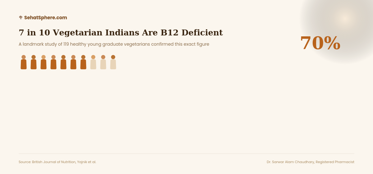 Vitamin B12 deficiency in vegetarians affects 70 percent of healthy young Indian graduates, British Journal of Nutrition study