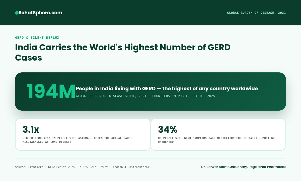 India has 194 million GERD cases, the highest of any country, with asthma misdiagnosis 3.1 times more common and only 34 percent treated