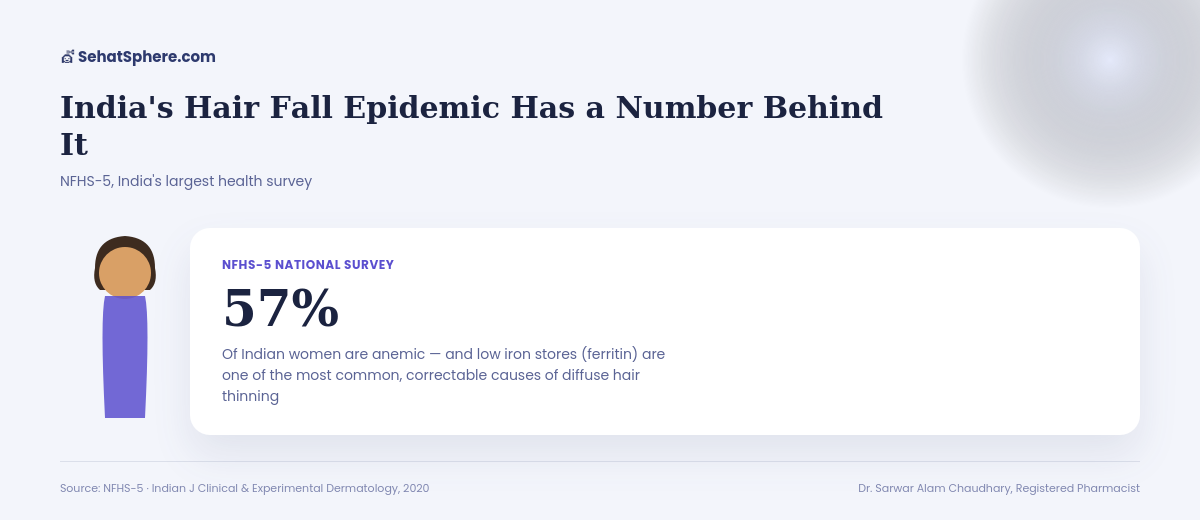 NFHS-5 national survey - 57 percent of Indian women anemic, hair loss commonly linked to low ferritin
