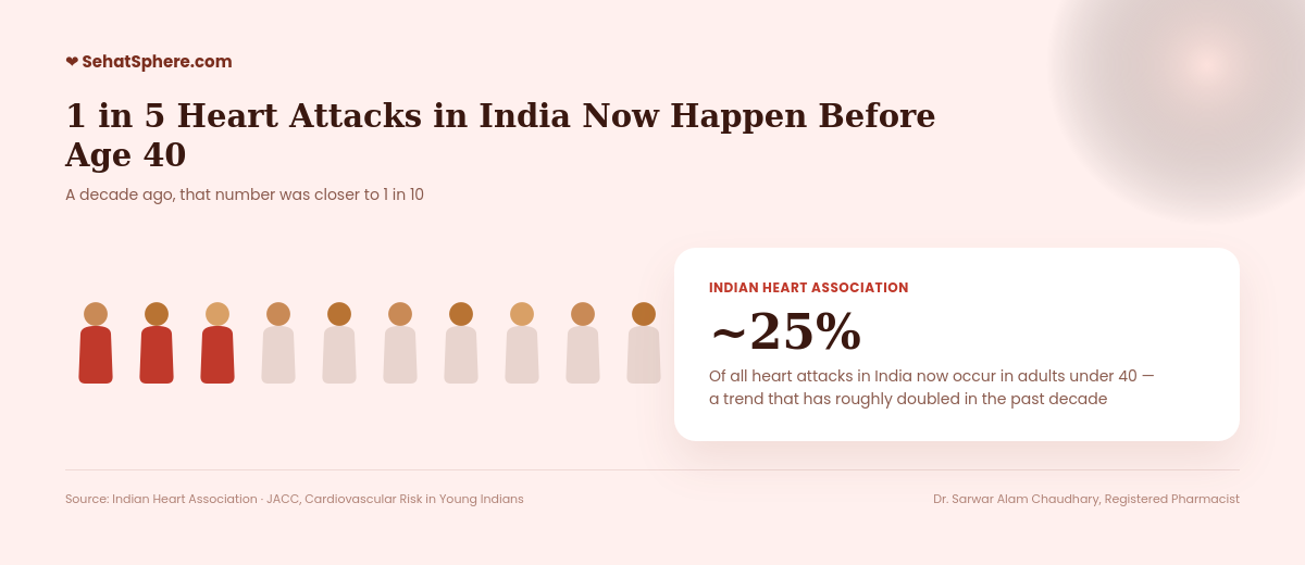 1 in 5 heart attacks in India now happen before age 40, up from 1 in 10 a decade ago