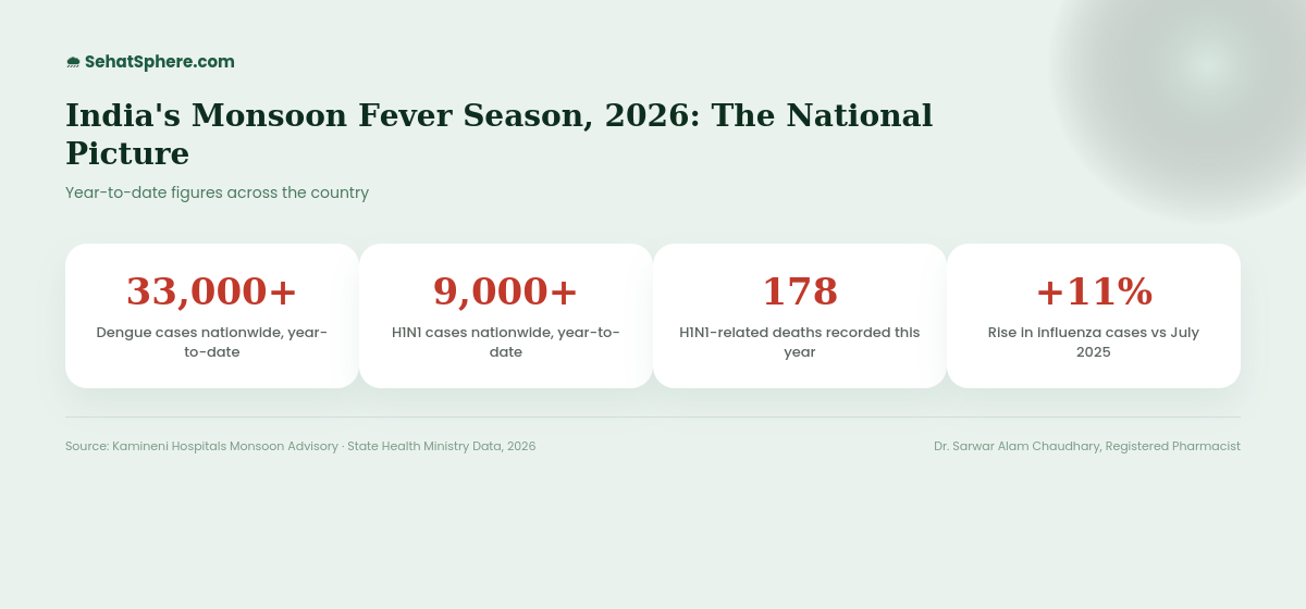 India monsoon fever surge 2026 - 33000 plus dengue cases, 9000 plus H1N1 cases nationwide, 178 H1N1 deaths