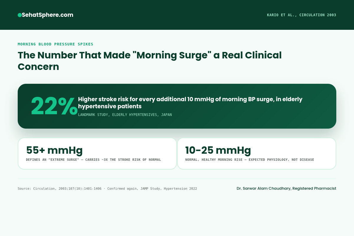 22 percent higher stroke risk for every 10 mmHg of morning blood pressure surge, Kario Circulation 2003 study