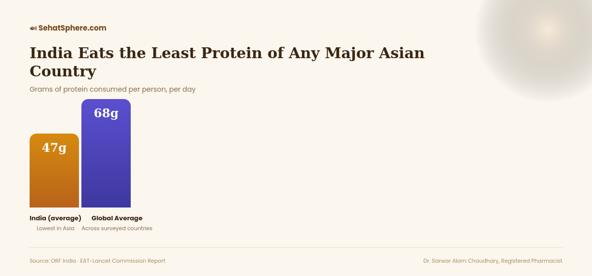 Protein deficiency in India - India eats 47 grams of protein per person daily versus 68 grams global average