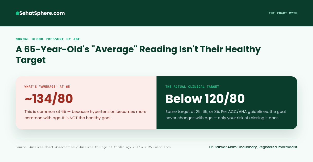 A 65-year-old's average blood pressure reading isn't their healthy target - normal blood pressure by age chart myth explained