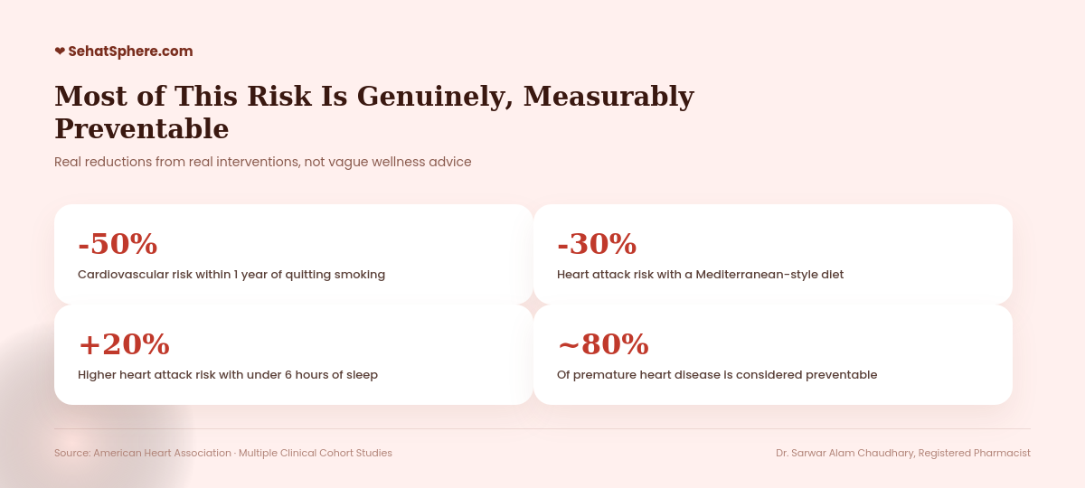 Real prevention statistics - 50 percent lower risk from quitting smoking, 30 percent from Mediterranean diet, 20 percent higher risk from poor sleep