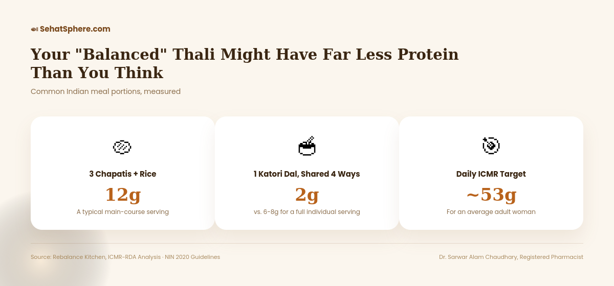 3 chapatis and rice provides only 12 grams protein, shared dal drops to 2 grams per person, daily ICMR target is 53 grams