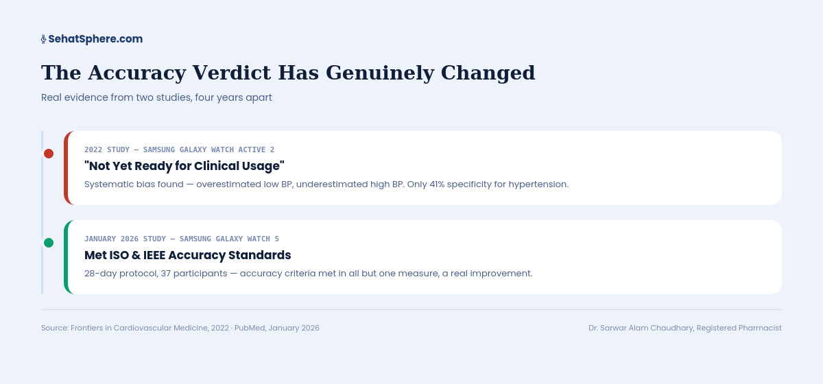 Smartwatch blood pressure accuracy evidence timeline - 2022 study found not ready for clinical use, January 2026 study met ISO and IEEE standards