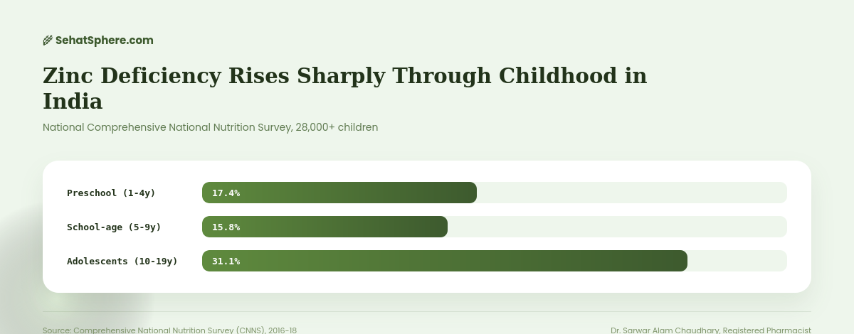 Zinc deficiency by age group in India - 17.4 percent preschool, 15.8 percent school-age, 31.1 percent adolescents