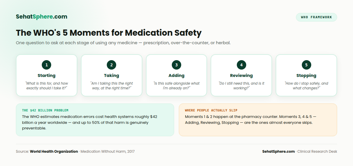 Medicine safety infographic showing the WHO's 5 Moments for Medication Safety framework: Starting, Taking, Adding, Reviewing, and Stopping, with the patient question to ask at each stage