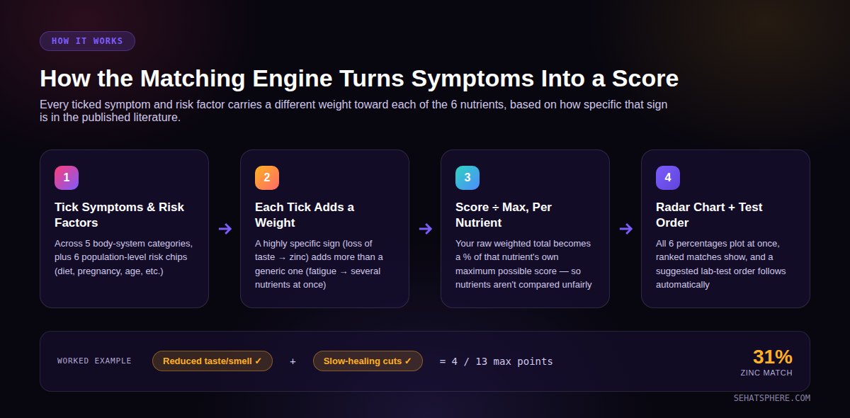 How the nutrient deficiency matching engine works — symptoms and risk factors weighted into a percentage score per nutrient