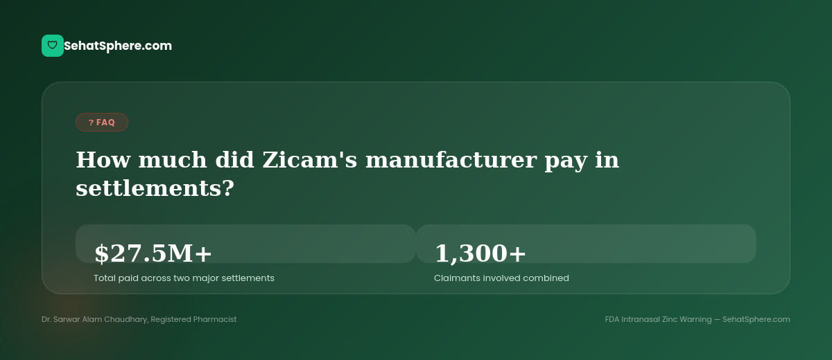 How much did Zicam manufacturer pay in settlements - 27.5 million dollars total, 1300 plus claimants