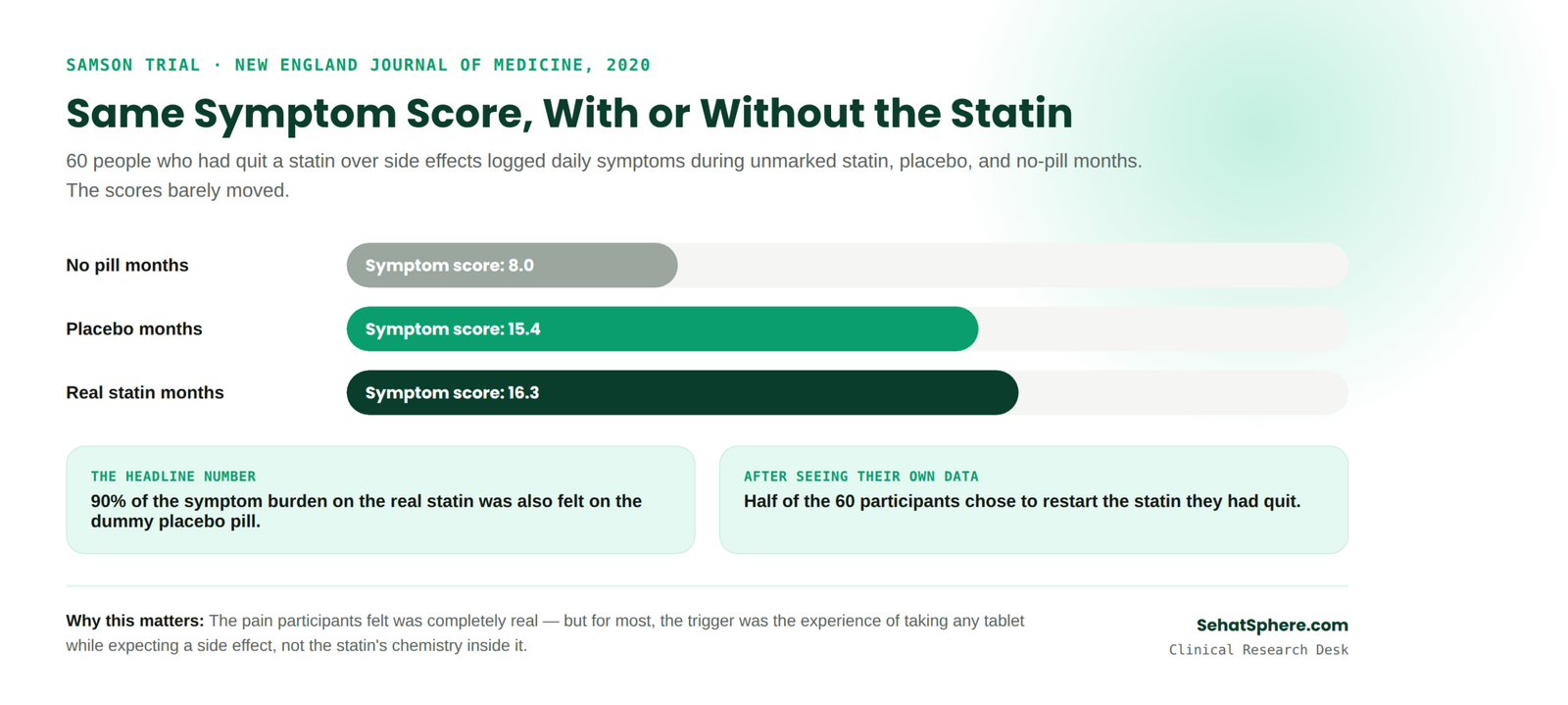 SAMSON trial results: symptom score 8.0 with no pill, 15.4 with placebo, 16.3 with real statin, showing 90 percent of symptom burden was a nocebo effect