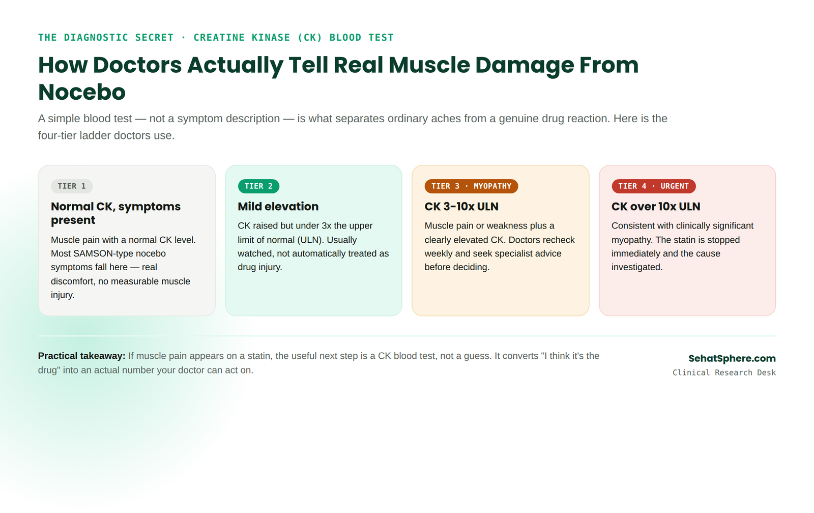 Four-tier creatine kinase diagnostic ladder for statin muscle symptoms: normal CK with symptoms, mild elevation, myopathy at 3 to 10 times the upper limit of normal requiring weekly monitoring, and over 10 times the upper limit of normal requiring the statin be stopped immediately