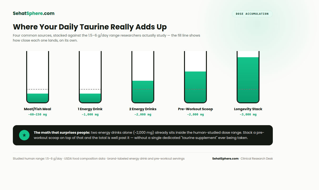 Where your daily taurine really adds up - dose accumulation chart across energy drinks, pre-workout, and supplement stacks