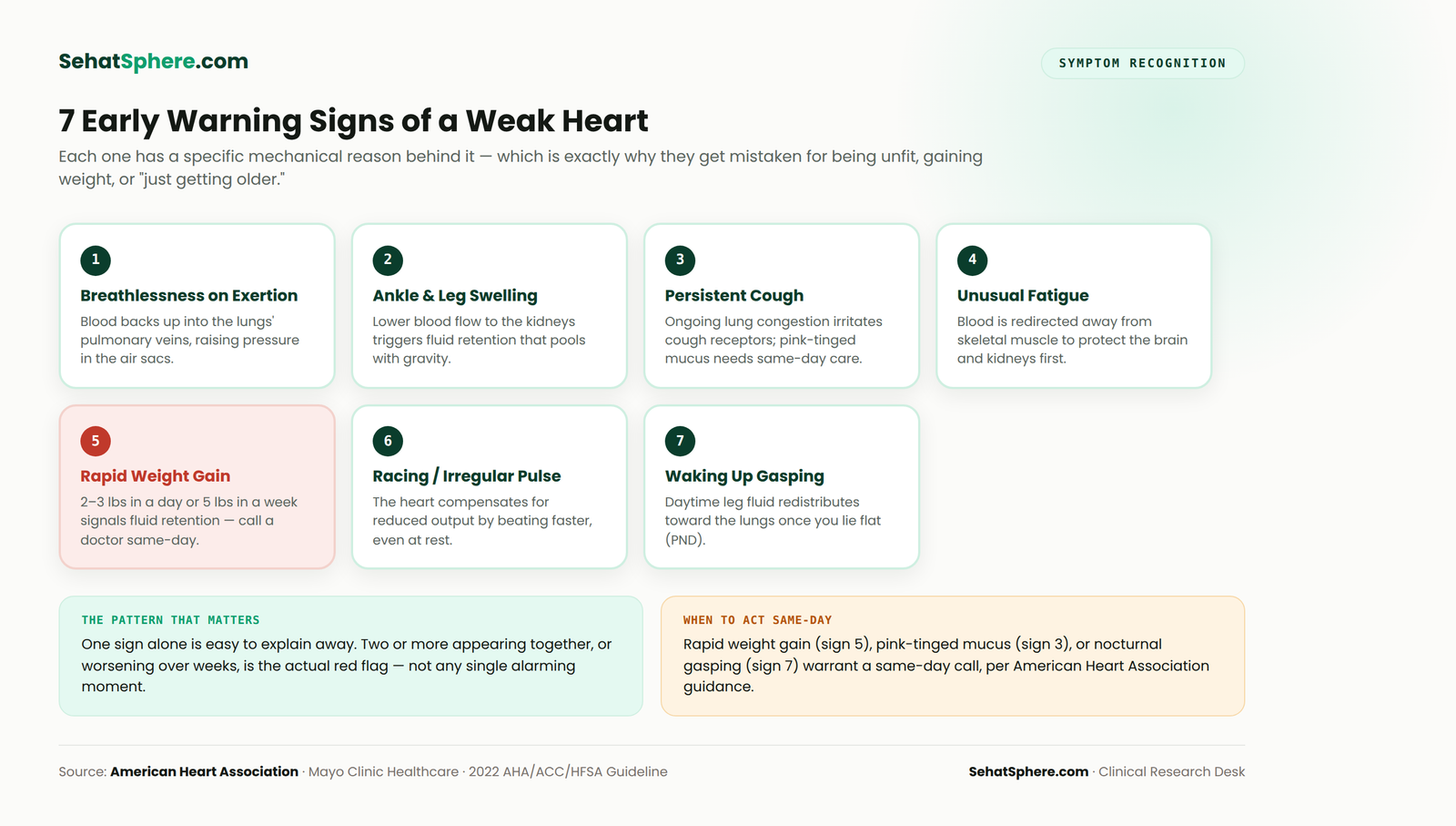 Infographic listing all 7 early warning signs of a weak heart with the cellular or mechanical reason behind each one
